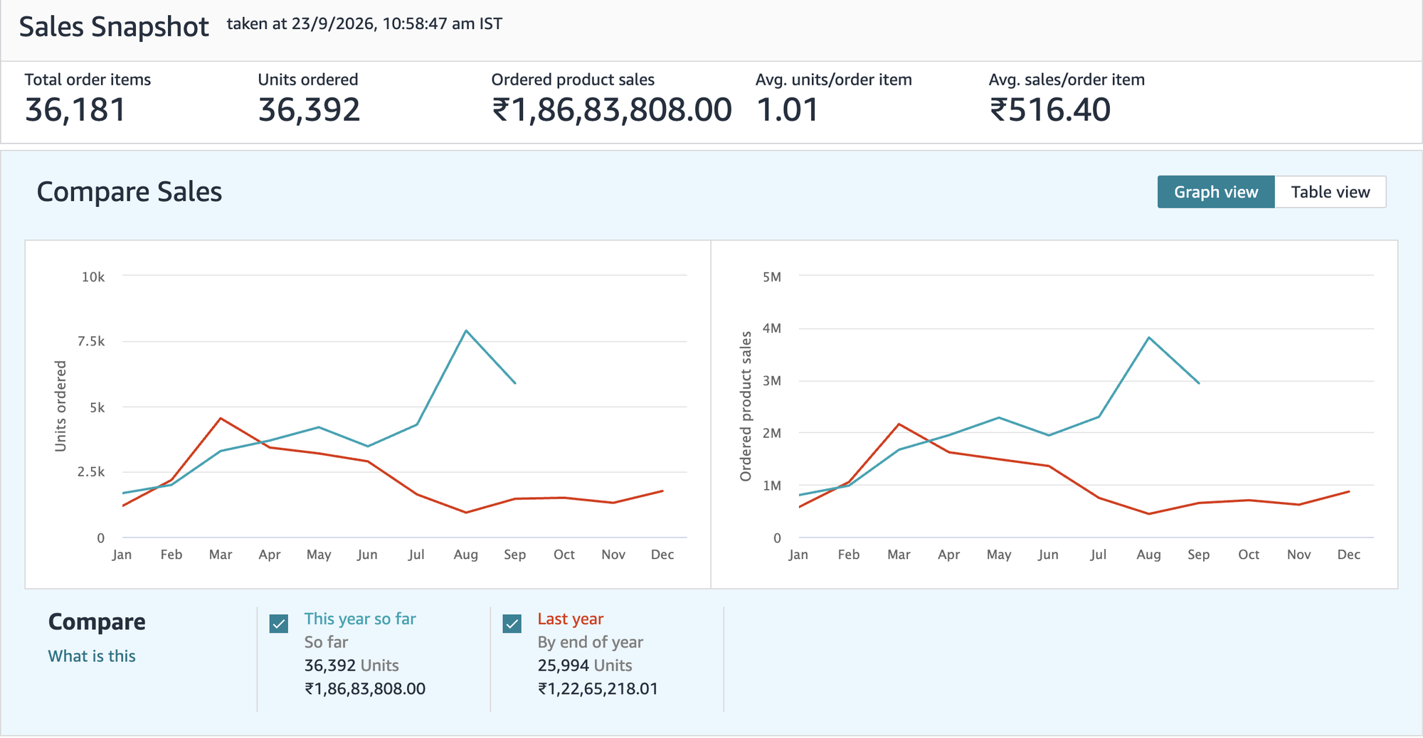Amazon Seller Central sales snapshot for a Globewick client: 36,392 units and ₹1,86,83,808 in ordered product sales this year