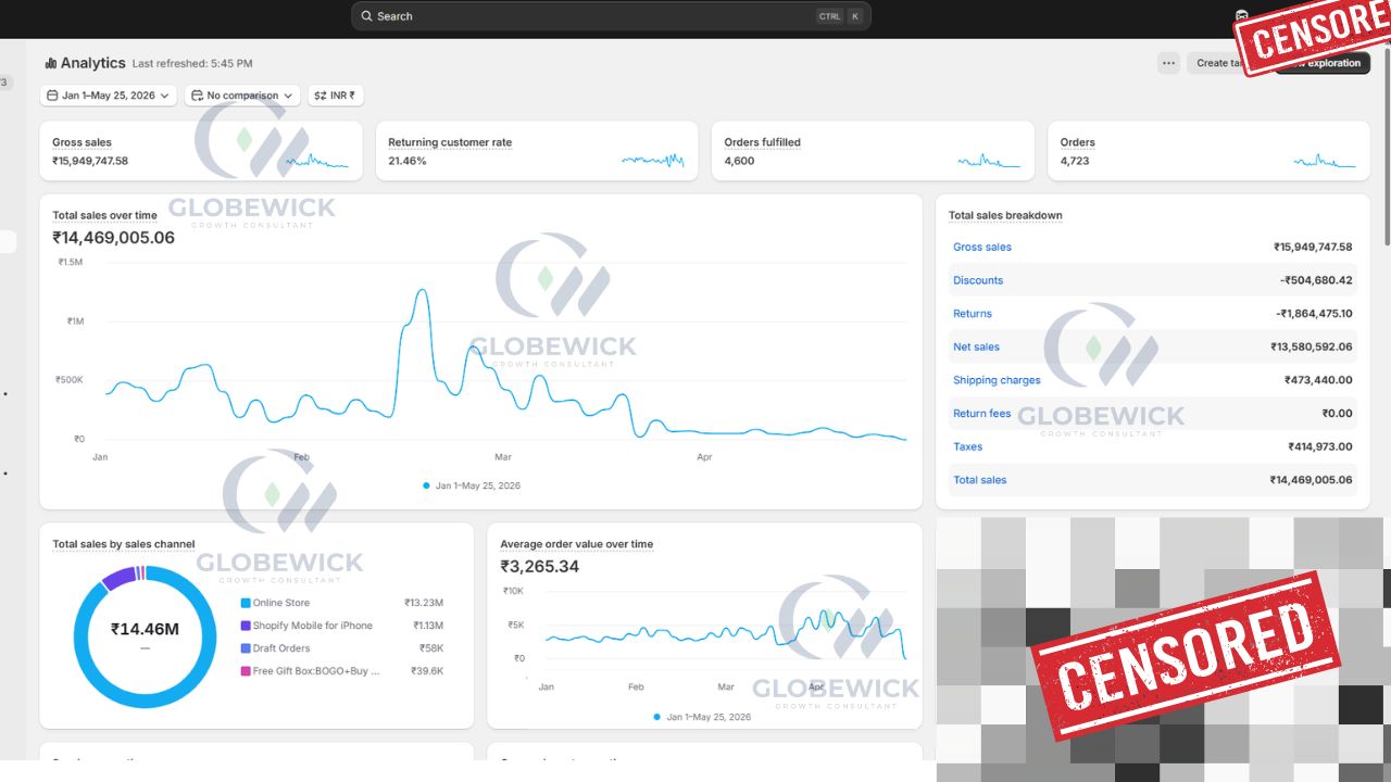 Shopify analytics for Zevar King: ₹1,59,49,747 gross sales and 4,723 orders