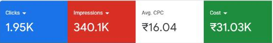 Google Ads overview for one day: 1.95K clicks, 340.1K impressions, ₹31.03K cost