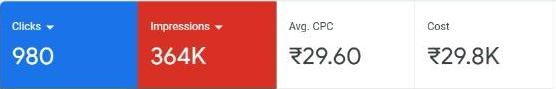 Google Ads overview for one day: 980 clicks, 364K impressions, ₹29.8K cost