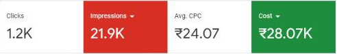 Google Ads overview for one day: 1.2K clicks, 21.9K impressions, ₹28.07K cost