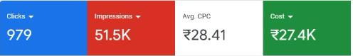 Google Ads overview for one day: 979 clicks, 51.5K impressions, ₹27.4K cost