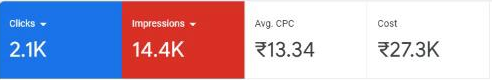 Google Ads overview for one day: 2.1K clicks, 14.4K impressions, ₹27.3K cost