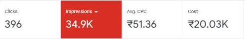 Google Ads overview for one day: 396 clicks, 34.9K impressions, ₹20.03K cost
