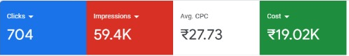 Google Ads overview for one day: 704 clicks, 59.4K impressions, ₹19.02K cost